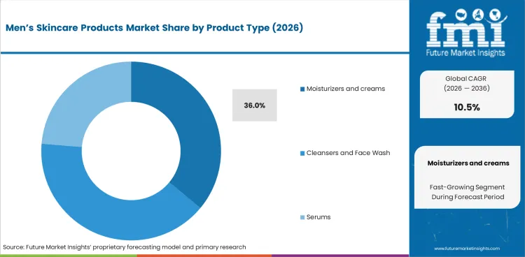 Men’s Skincare Products Market   Analysis By Product Type